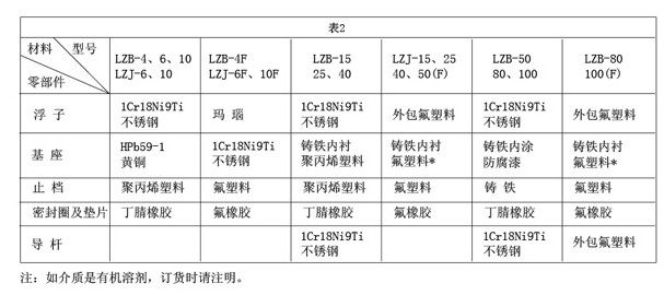 玻璃转子流量计5